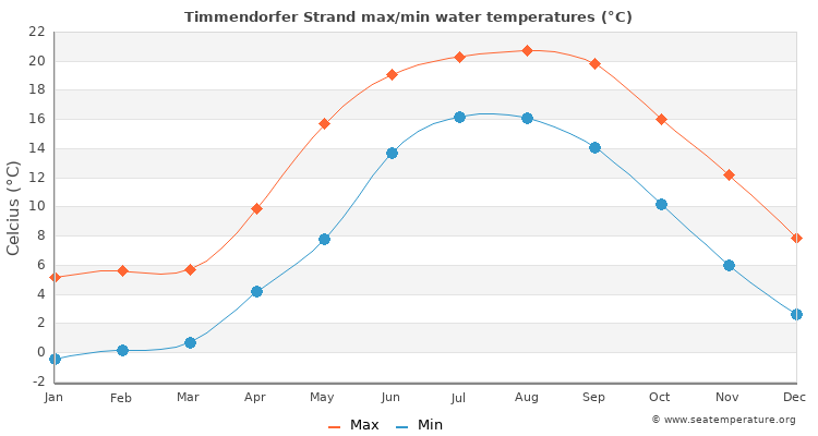 Timmendorfer Strand average maximum / minimum water temperatures