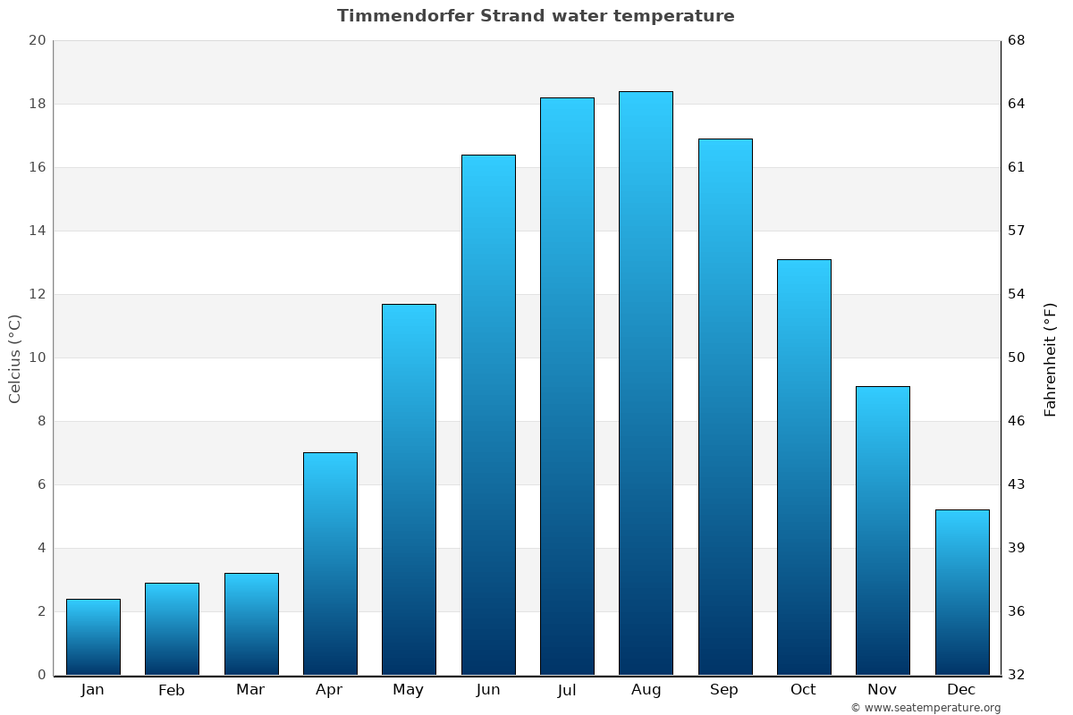 Timmendorfer Strand average water temp chart