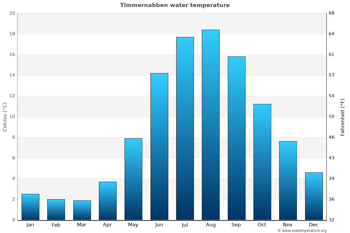 Timmernabben average water temp chart