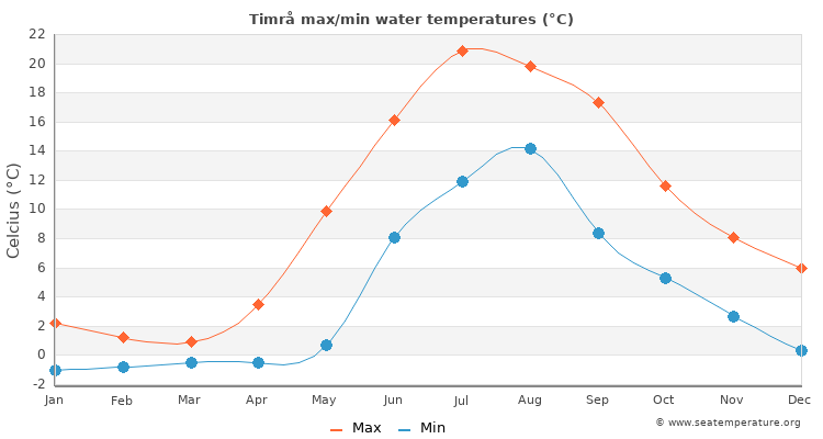 Timrå average maximum / minimum water temperatures