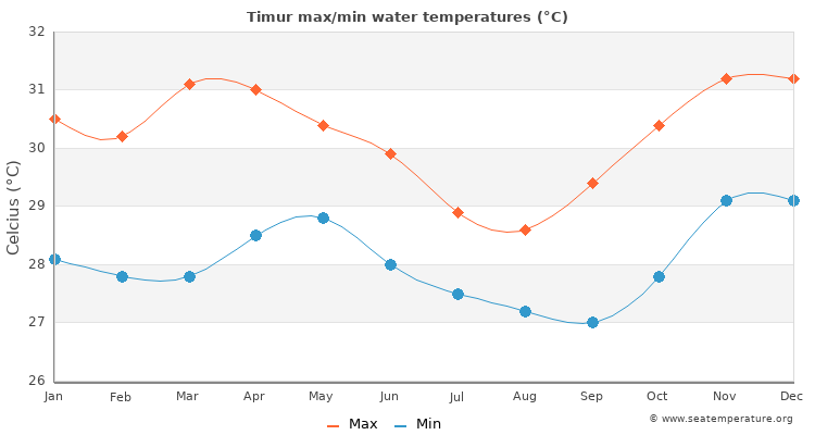 Timur average maximum / minimum water temperatures
