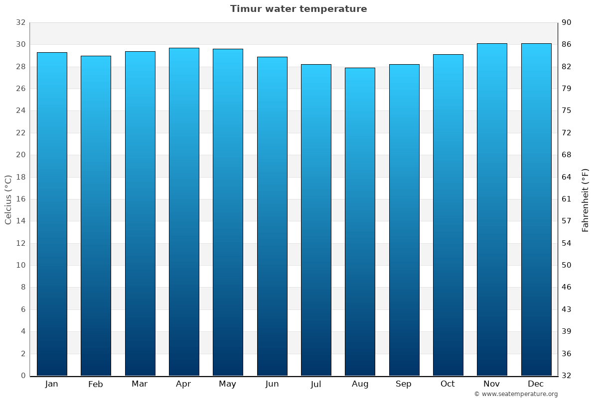 Timur sea temperature graph Timur average water temp chart