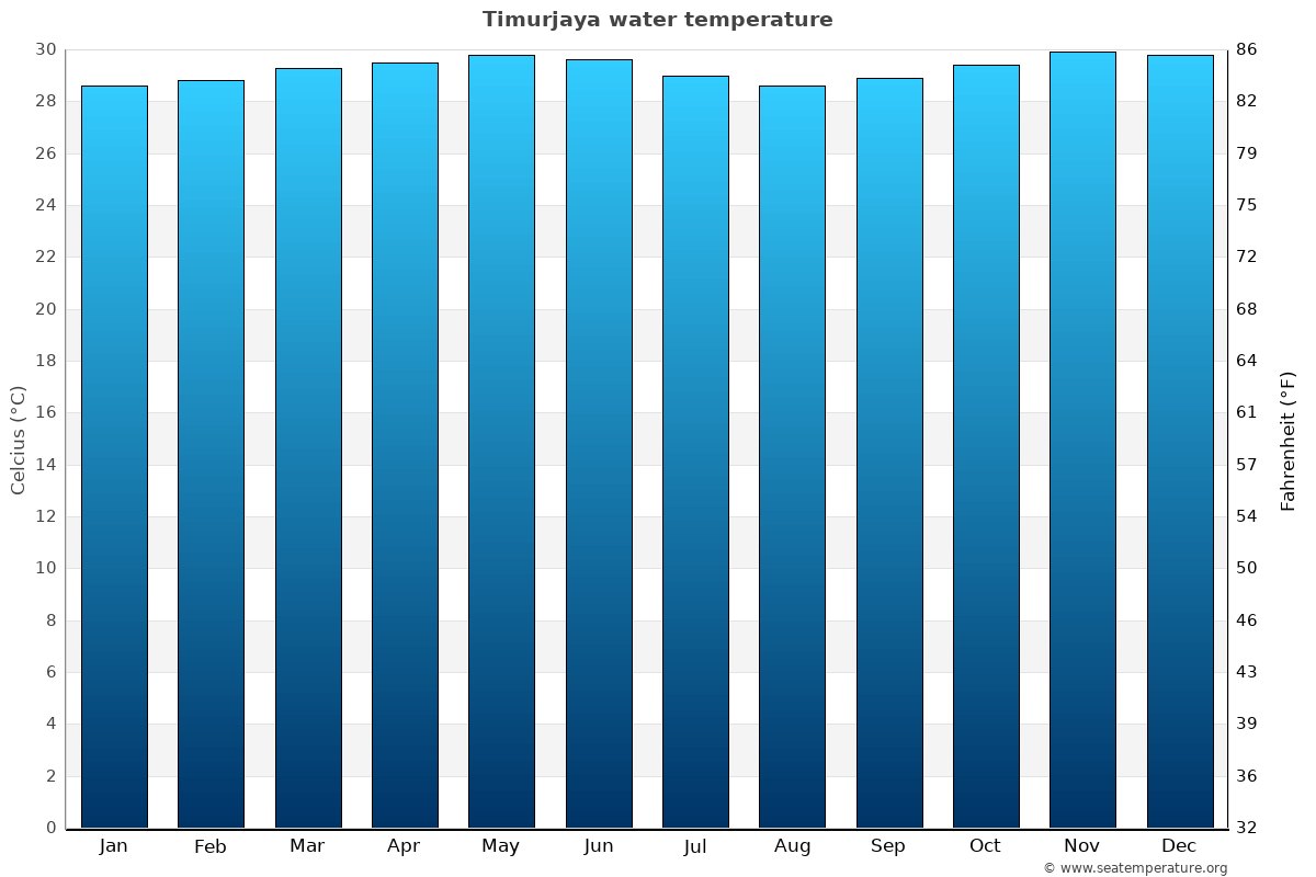 Timurjaya sea temperature graph Timurjaya average water temp chart