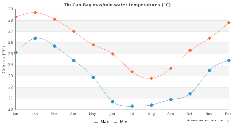 Tin Can Bay average maximum / minimum water temperatures