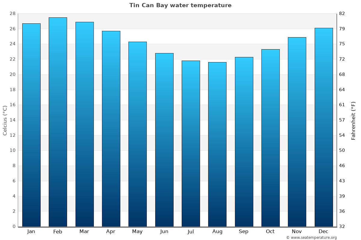 Tin Can Bay sea temperature graph Tin Can Bay average water temp chart