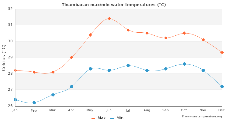Tinambacan average maximum / minimum water temperatures