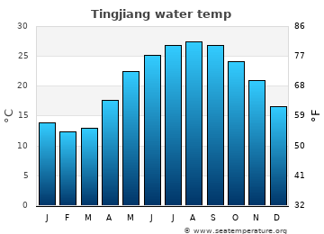 Tingjiang average sea sea_temperature chart