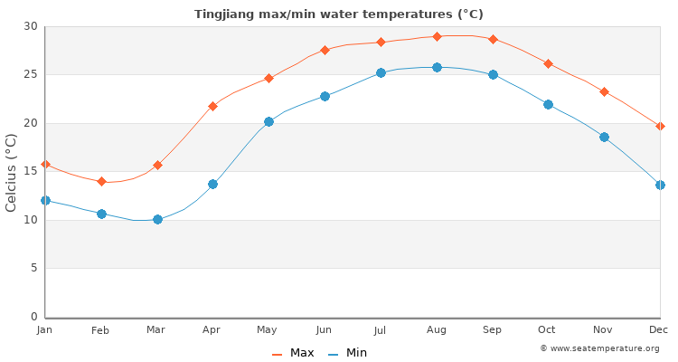 Tingjiang average maximum / minimum water temperatures