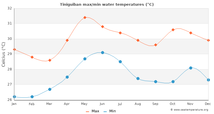 Tiniguiban average maximum / minimum water temperatures