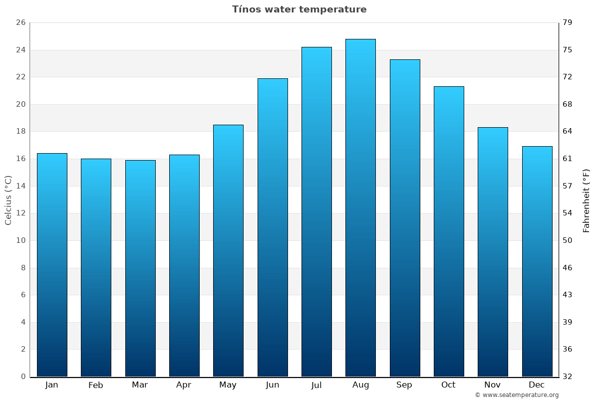 Tínos sea temperature graph Tínos average water temp chart
