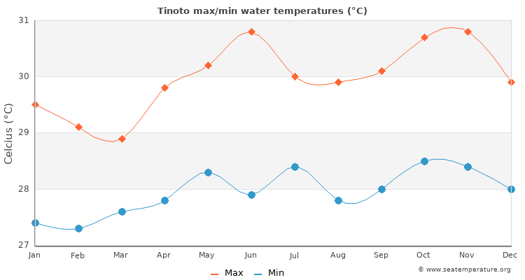 Tinoto average maximum / minimum water temperatures