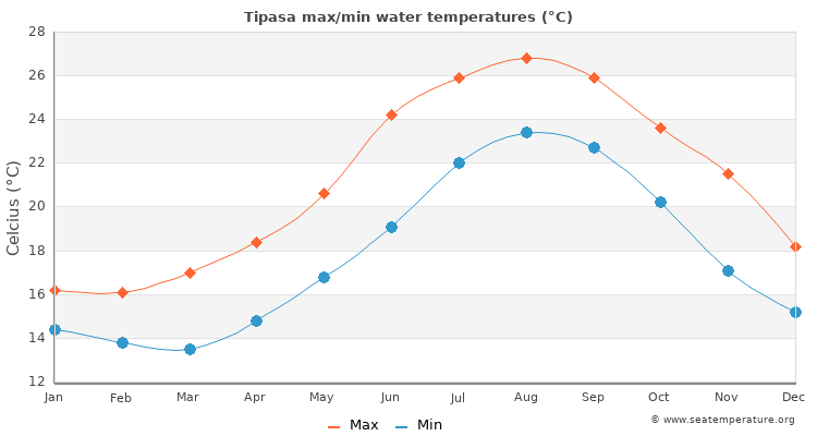 Tipasa average maximum / minimum water temperatures