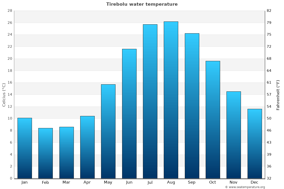 Tirebolu average water temp chart