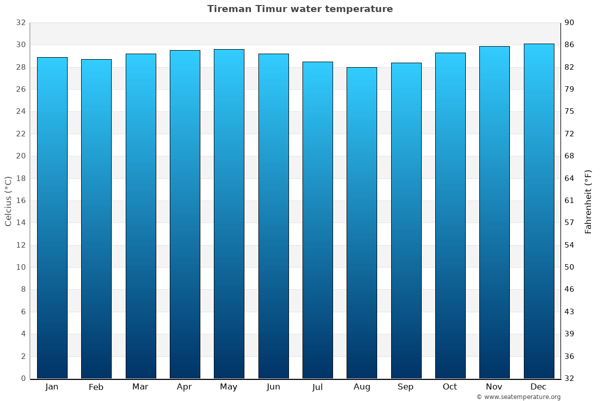 Tireman Timur sea temperature graph Tireman Timur average water temp chart