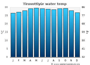 Tiruvottiyūr average water temp
