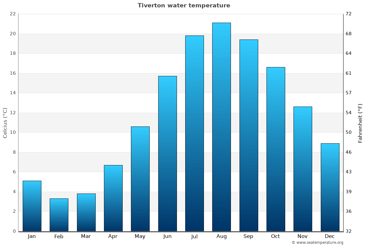 Tiverton Tide Chart