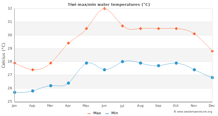 Tiwi average maximum / minimum water temperatures