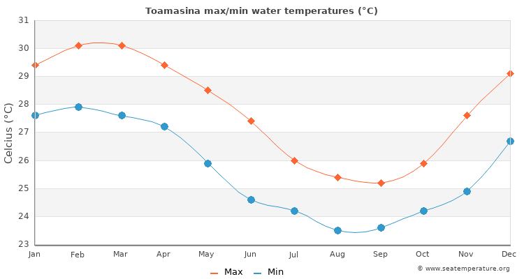 Toamasina average maximum / minimum water temperatures