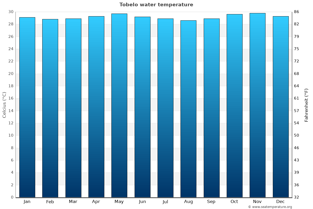 Tobelo average water temp chart