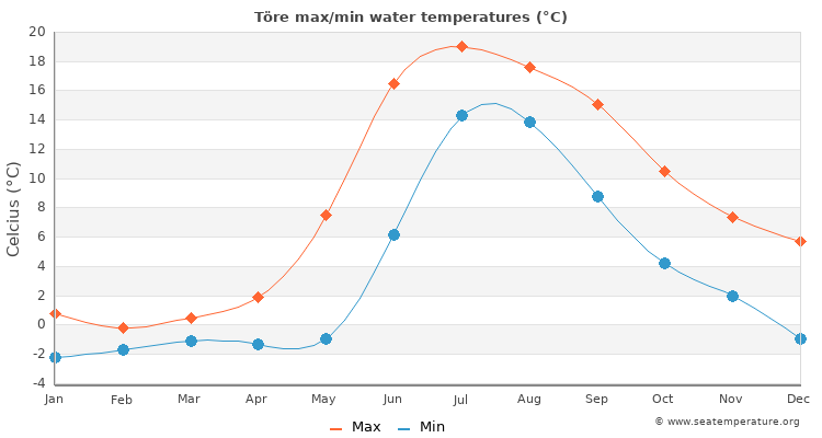 Töre average maximum / minimum water temperatures