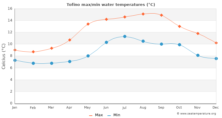 Tofino average maximum / minimum water temperatures