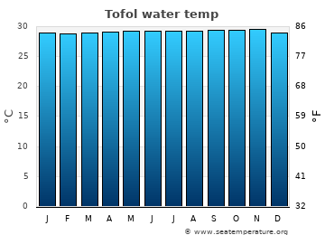 Tofol average sea sea_temperature chart