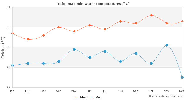 Tofol average maximum / minimum water temperatures