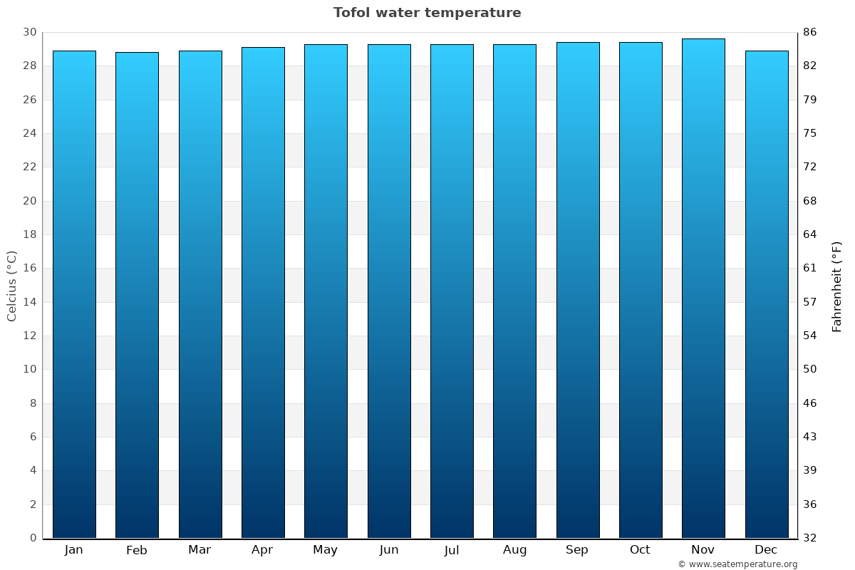 Tofol sea temperature graph Tofol average water temp chart