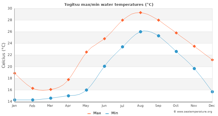 Togitsu average maximum / minimum water temperatures