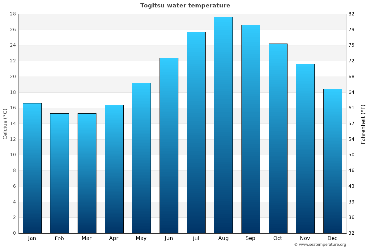 Togitsu sea temperature graph Togitsu average water temp chart