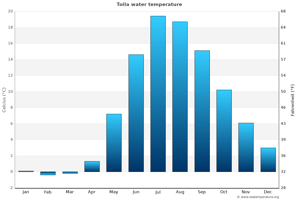 Toila average water temp chart