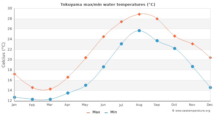Tokuyama average maximum / minimum water temperatures