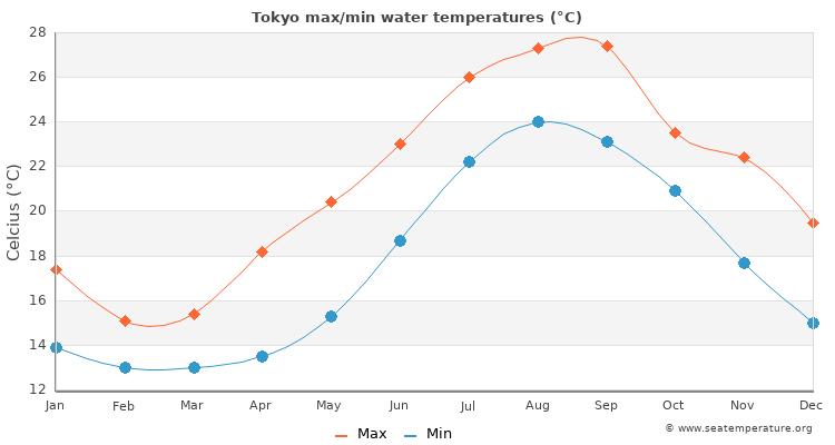 Tokyo Weather Averages