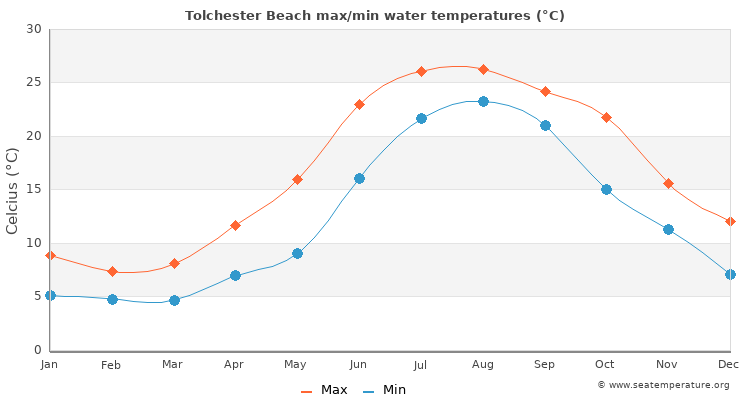 Tolchester Beach average maximum / minimum water temperatures