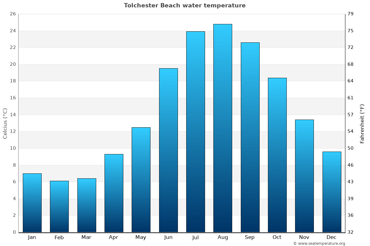 Tolchester Beach average water temp chart