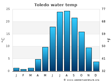 Toledo average water temp
