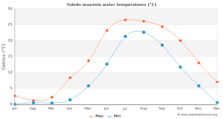 Toledo average maximum / minimum water temperatures