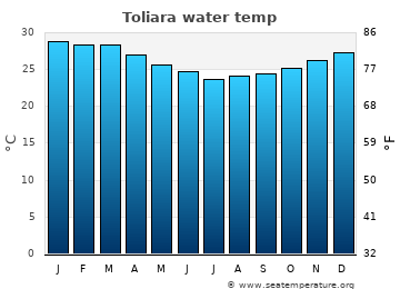 Toliara average water temp