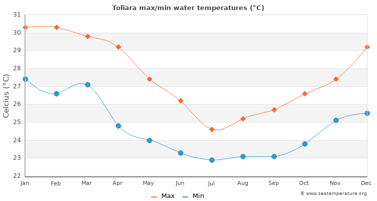 Toliara average maximum / minimum water temperatures