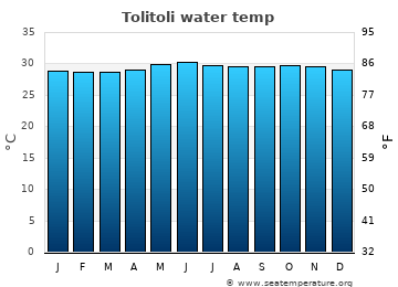 Tolitoli average water temp