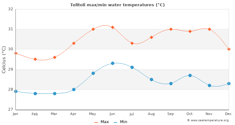 Tolitoli average maximum / minimum water temperatures