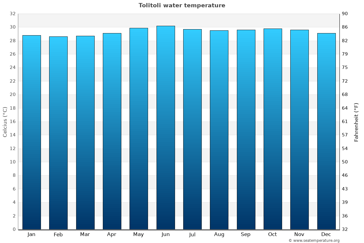 Tolitoli average water temp chart