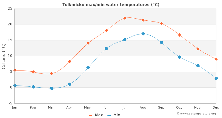 Tolkmicko average maximum / minimum water temperatures