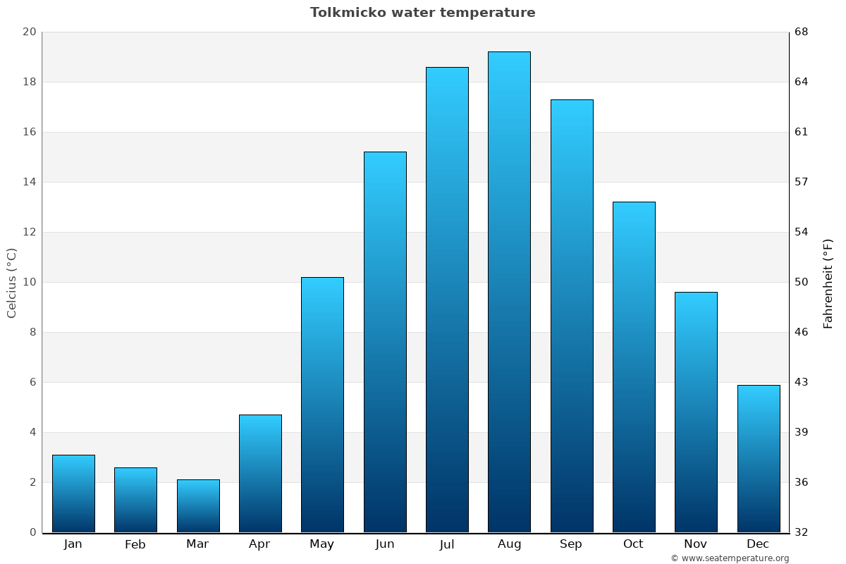 Tolkmicko sea temperature graph Tolkmicko average water temp chart