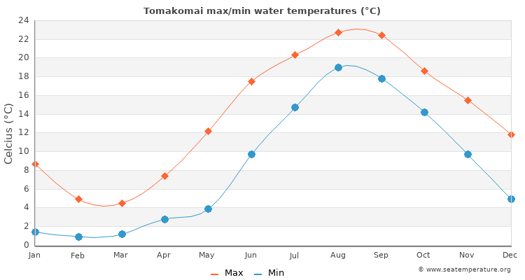 Tomakomai average maximum / minimum water temperatures