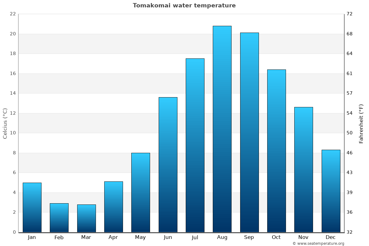 Tomakomai sea temperature graph Tomakomai average water temp chart