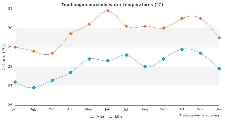 Tombongon average maximum / minimum water temperatures