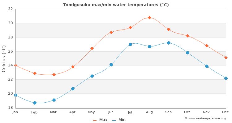 Tomigusuku average maximum / minimum water temperatures
