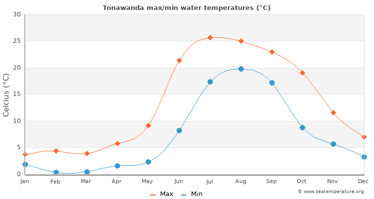 Tonawanda average maximum / minimum water temperatures