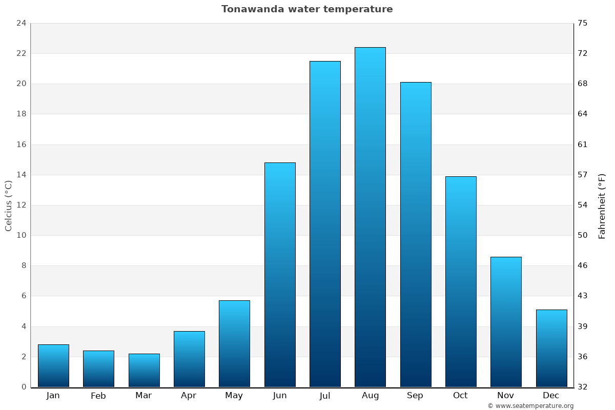 Tonawanda sea temperature graph Tonawanda average water temp chart